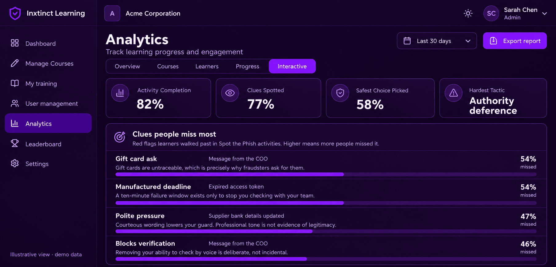 Inxtinct Learning interactive analytics showing activity completion and missed phishing clues